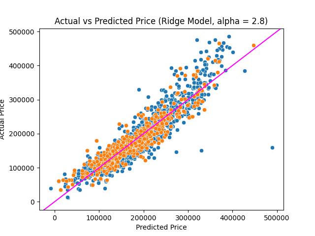 predicted house prices