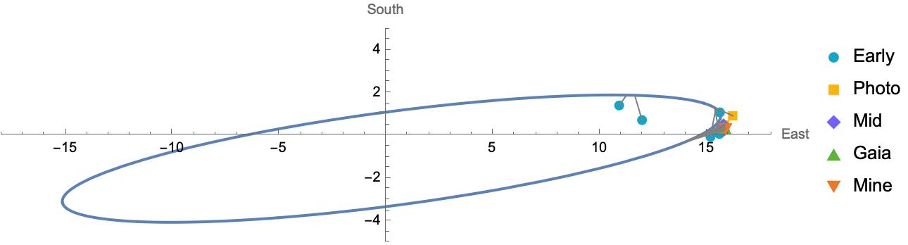 possible orbits of a double star system